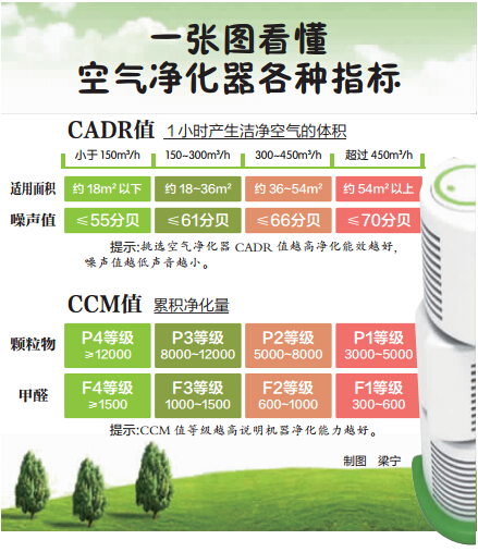 空气净化器新国标实施