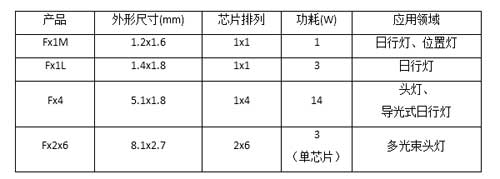 三星推出“Fx-CSP”系新品：LED汽车照明器件