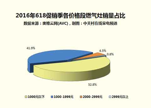 家电大数据:低价热水器/燃气灶最热销?