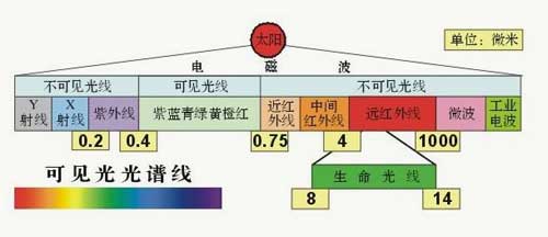 问鼎远红外线应用专家 详解三元光电五大核心技术