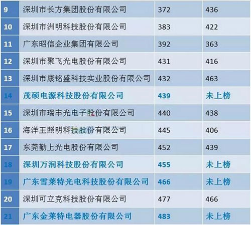 2016年广东企业500强LED企业系列榜单