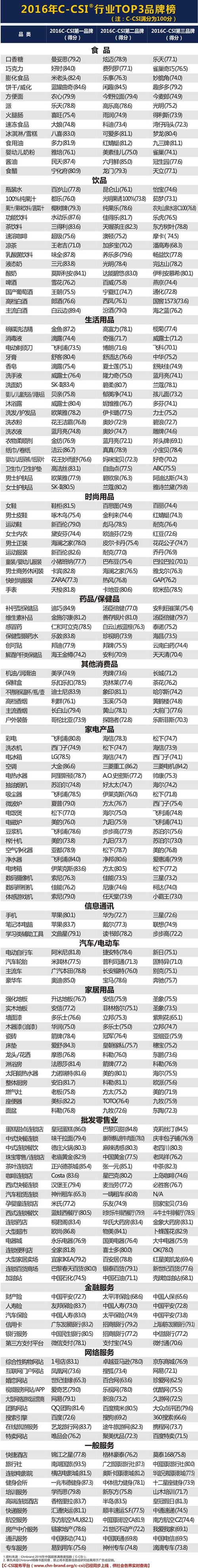 2016年中国满意度指数(c-csi)行业TOP3品牌榜