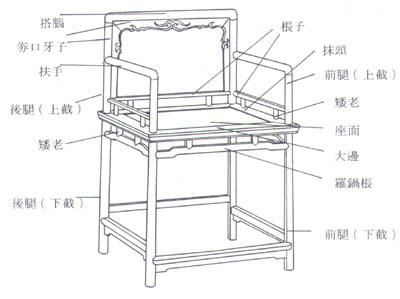 盘点常见传统红木家具结构部件及名称