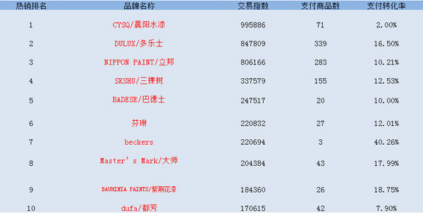 2016双十一全网TOP10涂料品牌销售榜