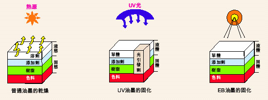 浅谈UV光固化油墨的市场前景及有待突破的困局