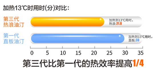 南方怕冷党必备取暖神器 先锋热浪第三代电暖气片