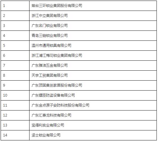 中国锁具行业品牌盛典举行  获奖企业详细名单公布