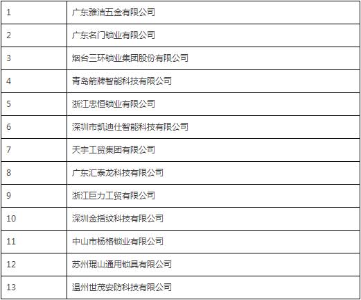 中国锁具行业品牌盛典举行  获奖企业详细名单公布