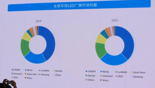 未来几年中国汽车照明市场的机遇究竟在哪里?