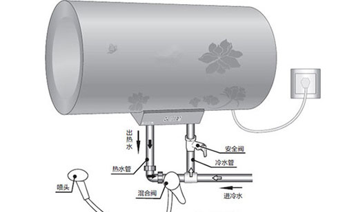 电热水器怎样使用更加节能省电?需根据不同情况来分析