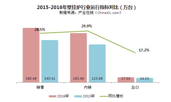 2016年中国燃气壁挂炉行业年度研究报告出炉