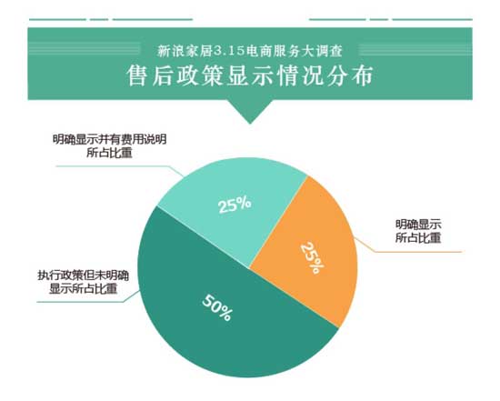 16大家居品牌电商服务大调查