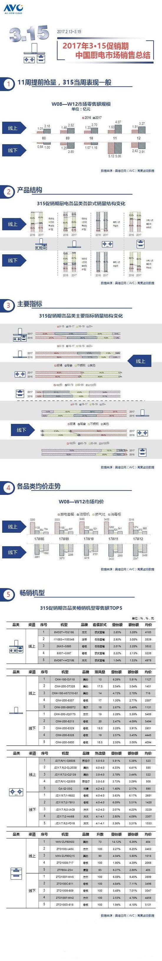 2017年315促销期厨卫电器市场销售总结