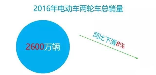 2016年中国电动车行业大数据详细回顾