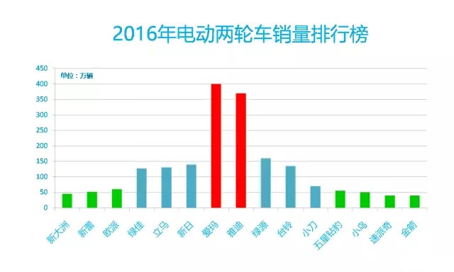 2016年中国电动车行业大数据详细回顾