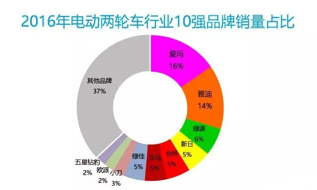 2016年中国电动车行业大数据详细回顾