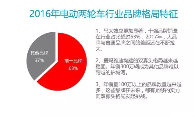2016年中国电动车行业大数据详细回顾