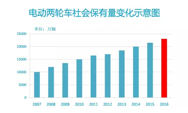 2016年中国电动车行业大数据详细回顾