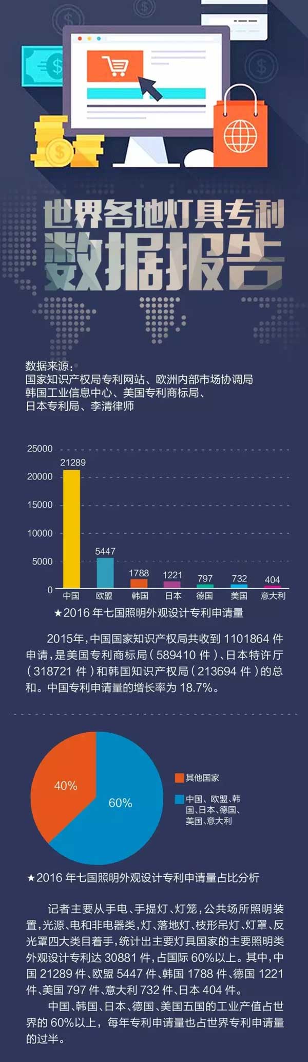 全球各地LED照明灯具专利大数据