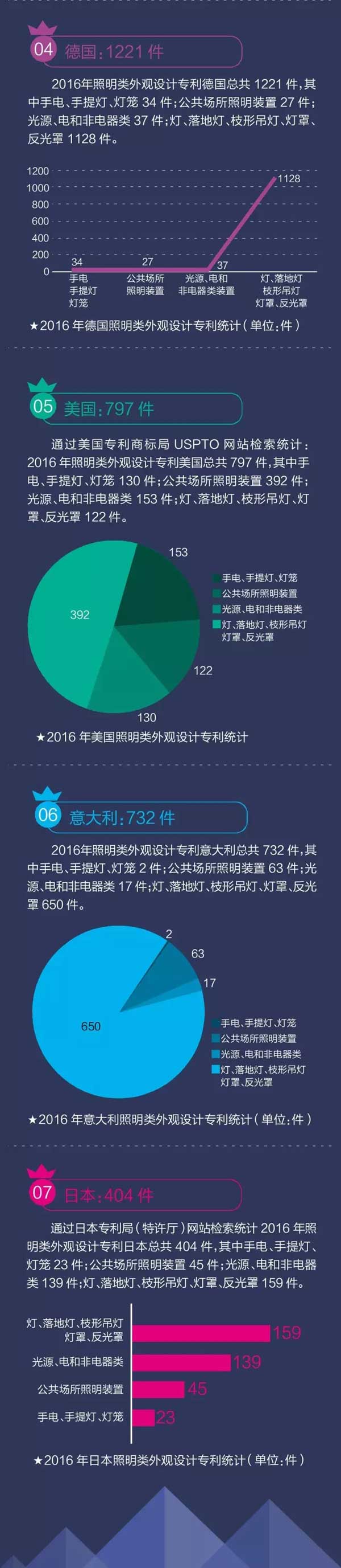 全球各地LED照明灯具专利大数据