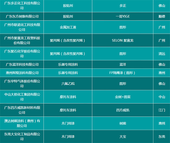 30多家涂企入选广东2016年度省名牌产品榜单 