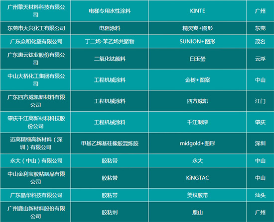 30多家涂企入选广东2016年度省名牌产品榜单 