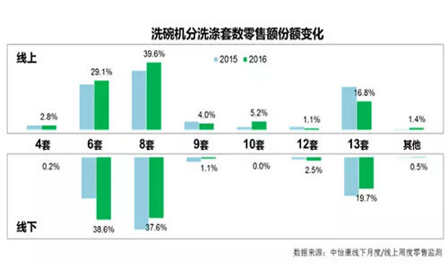 2017年中国洗碗机行业发展前景预测