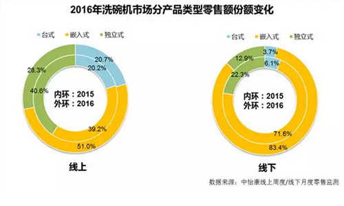 2017年中国洗碗机行业发展前景预测