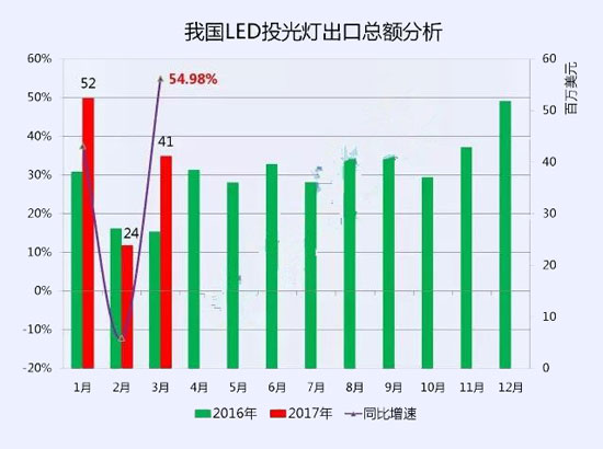2017一季度中国十大LED投光灯出口企业数据