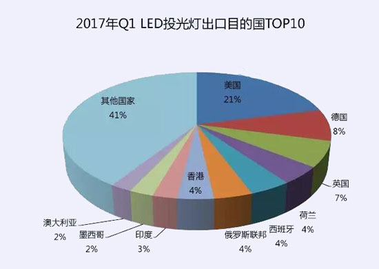 2017一季度中国十大LED投光灯出口企业数据