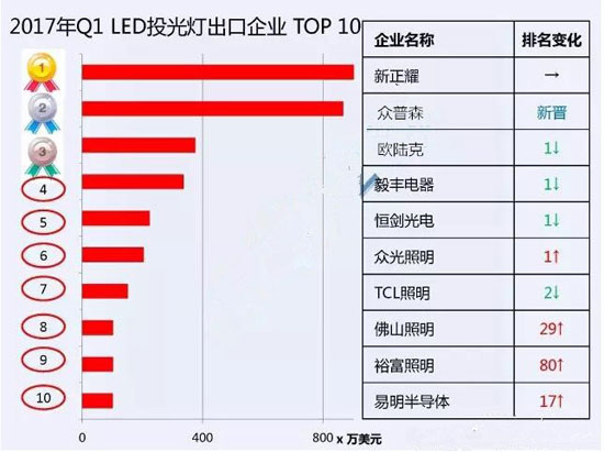 2017一季度中国十大LED投光灯出口企业数据