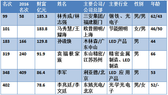 2017新财富500富人榜之LED照明行业富人榜