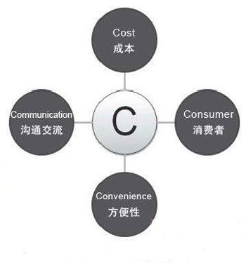 办公家具加盟商如何运用4C营销理论?