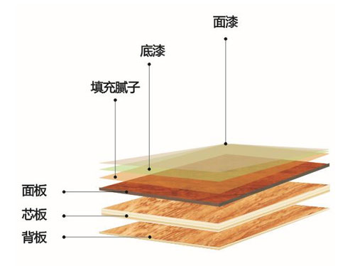 环保木地板选购指南之升达三层实木复合地板