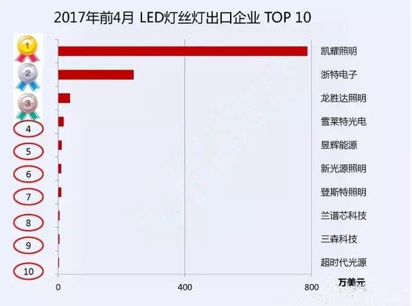 2017年1-4月LED灯丝灯出口十大企业排名