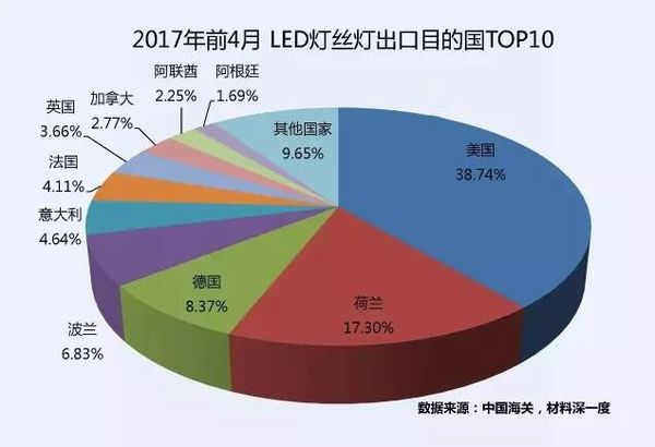 2017年1-4月LED灯丝灯出口十大企业排名