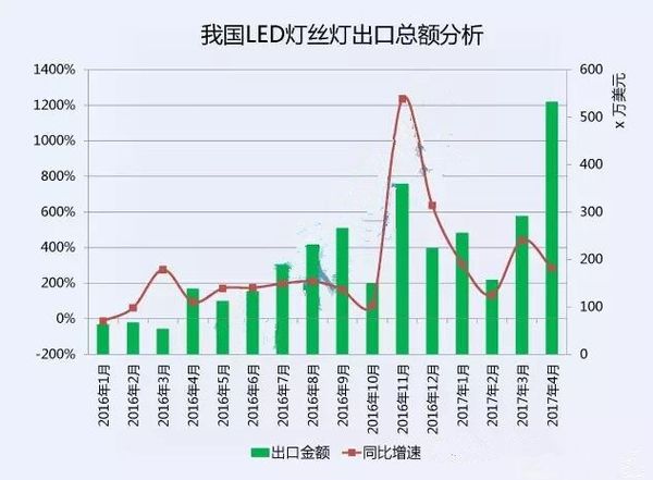 2017年1-4月LED灯丝灯出口十大企业排名