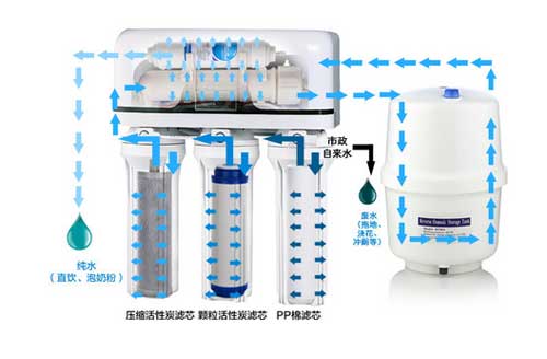 净水器十大品牌：常用净水器品类盘点概述