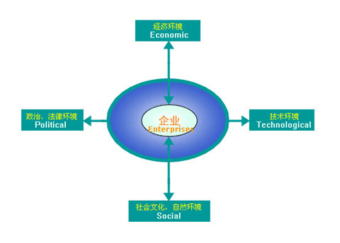 以PEST分析法对陶瓷企业作深度剖析