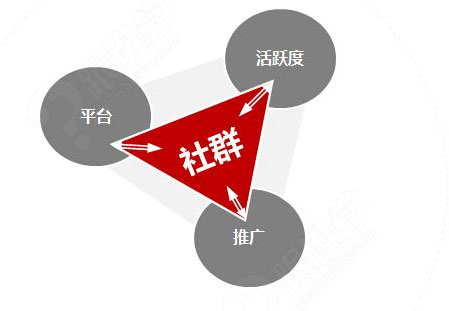 营销方式五花八门 厨房电器企业觉得社群营销如何?