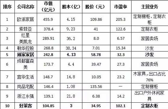 2017年上半年上市家居企业市值排行榜