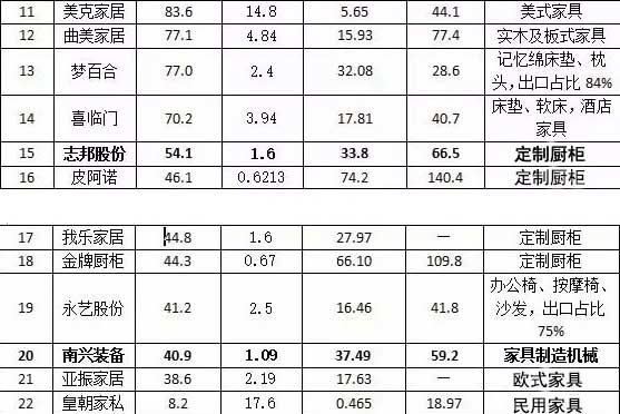 2017年上半年上市家居企业市值排行榜