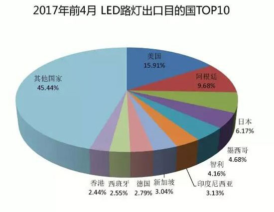 2017年1-4月LED路灯出口十大企业排行榜