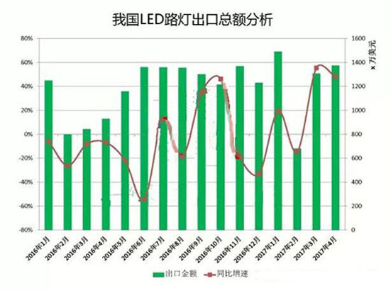 2017年1-4月LED路灯出口十大企业排行榜