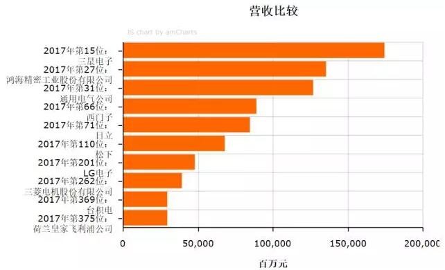 2017《财富》世界500强之LED企业入选名单 2017《财富》世界500强之LED企业入选名单