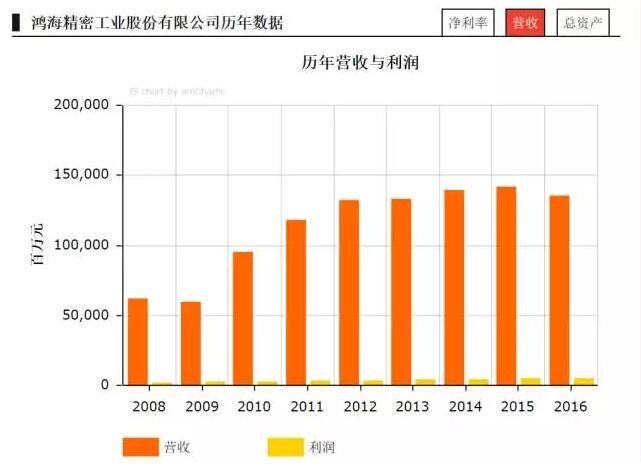 2017《财富》世界500强之LED企业入选名单