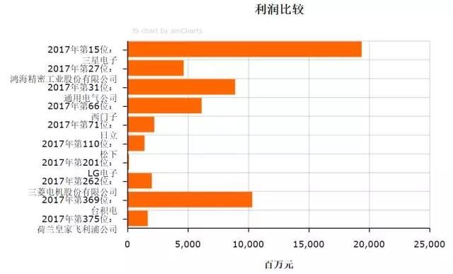 2017《财富》世界500强之LED企业入选名单