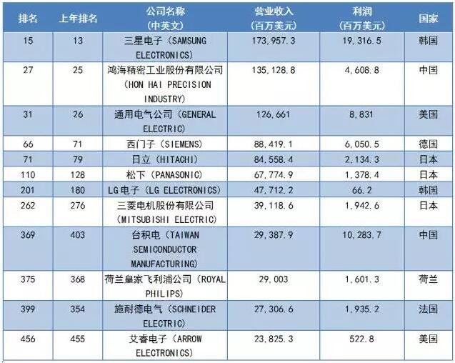 2017《财富》世界500强之LED企业入选名单 2017《财富》世界500强之LED企业入选名单