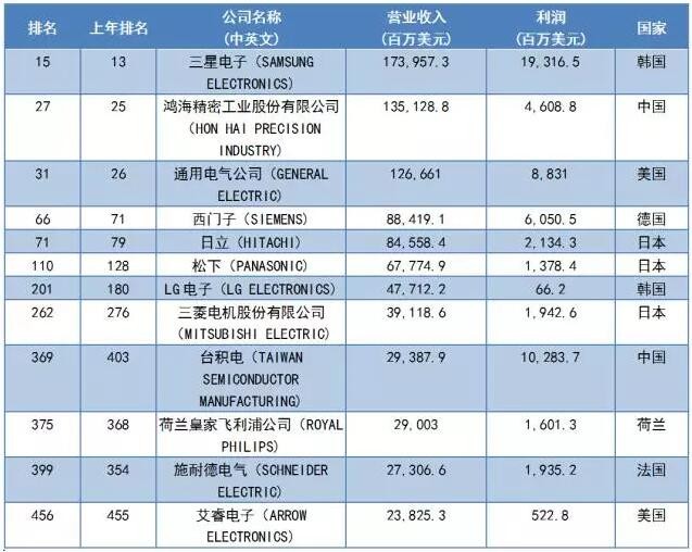 2017《财富》世界500强之LED企业入选名单