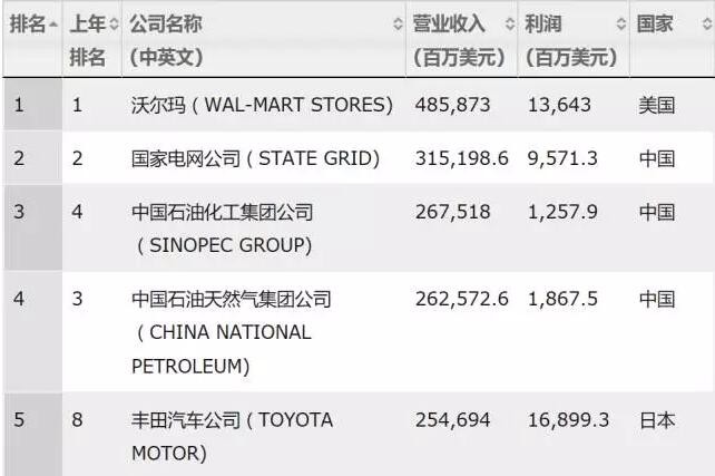 2017《财富》世界500强之LED企业入选名单